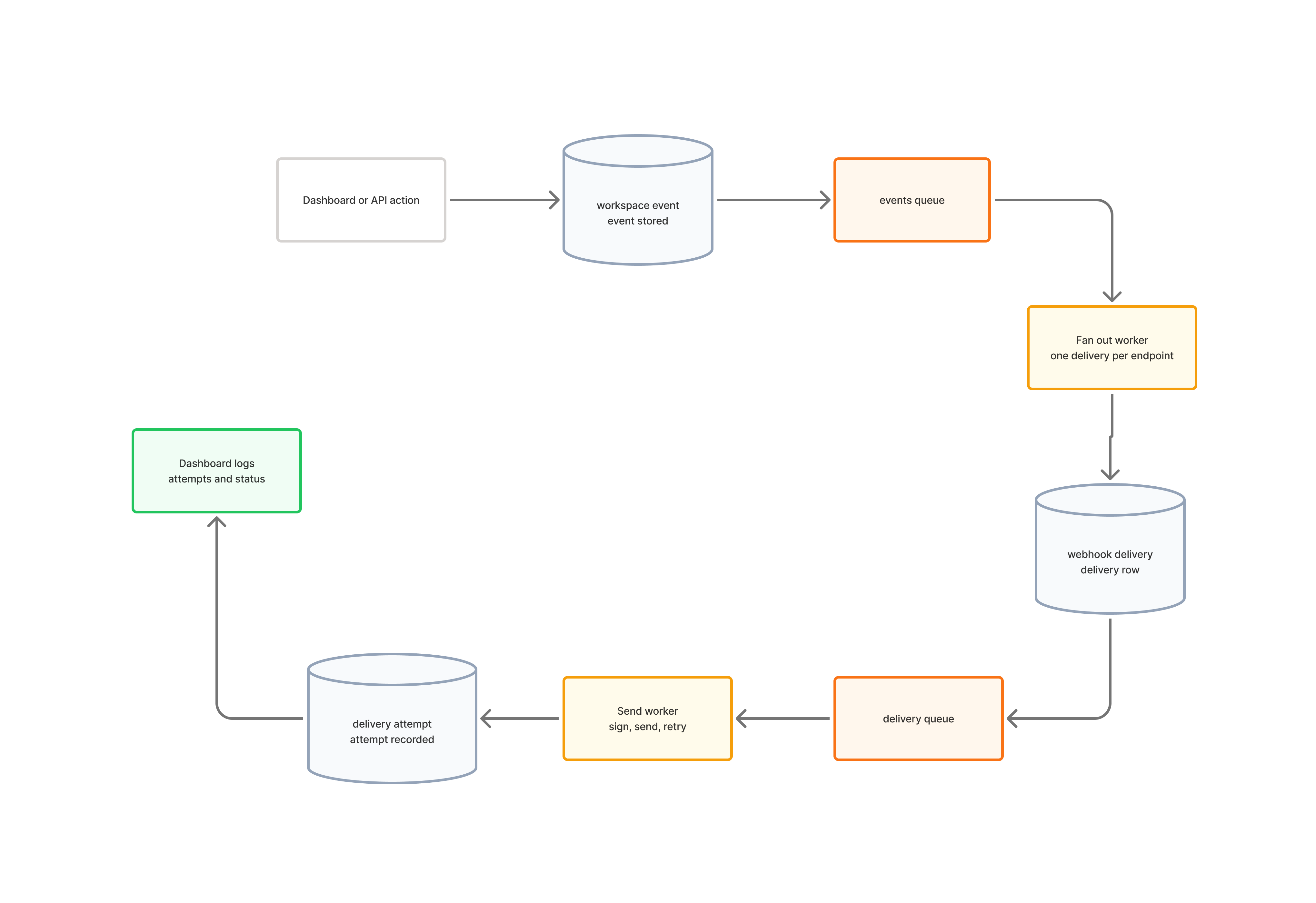Diagram showing Marble's webhook delivery pipeline from a dashboard or API action to a stored workspace event, event queue, fan-out worker, delivery queue, send worker, recorded delivery attempt, and dashboard logs.