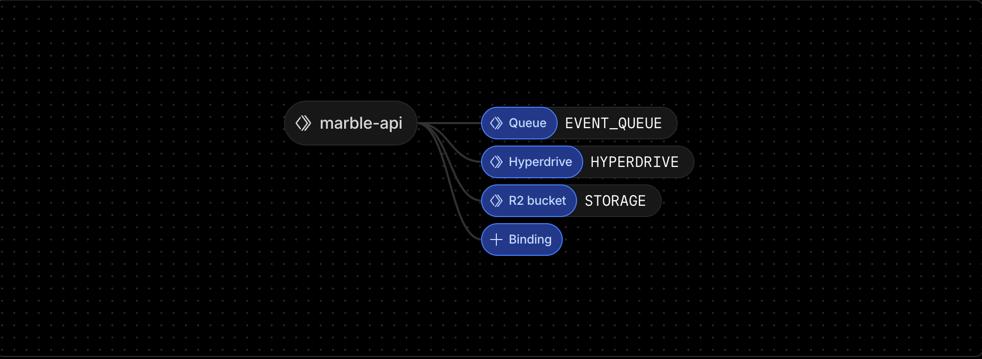 Cloudflare bindings for Marble's API worker
